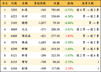 上櫃：投信當日賣超金額排行榜