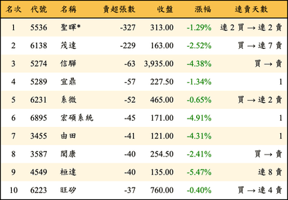 上櫃：投信當日賣超張數排行榜