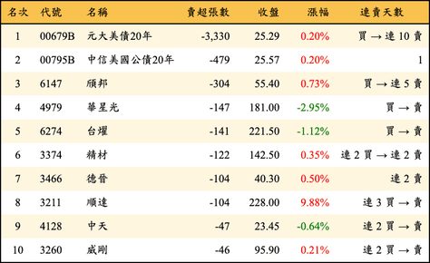 上櫃：券商當日賣超張數排行榜