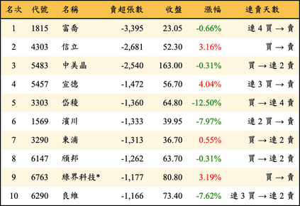 上櫃：三大法人當日賣超張數排行榜