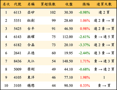 上櫃：券商當日買超張數排行榜