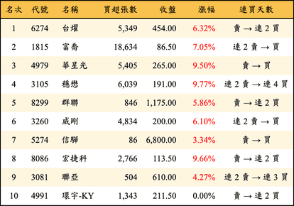 上櫃：三大法人當日買超金額排行榜