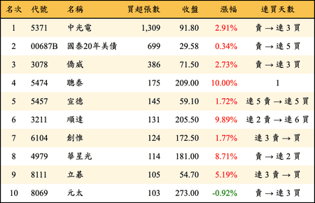 上櫃：券商當日買超張數排行榜