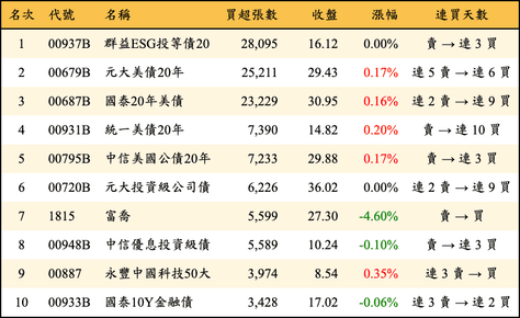 上櫃：三大法人當日買超張數排行榜