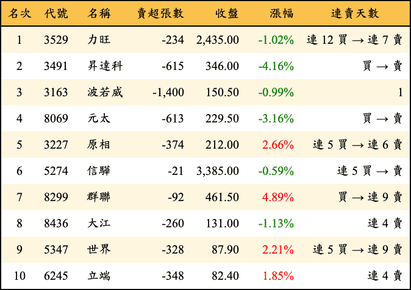 上櫃：投信當日賣超金額排行榜