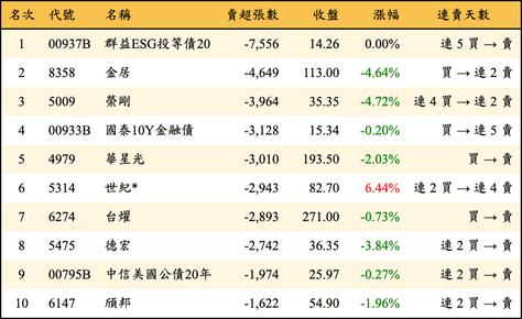 上櫃：三大法人當日賣超張數排行榜