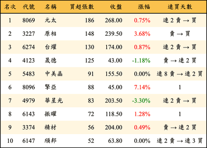 上櫃：券商當日買超張數排行榜