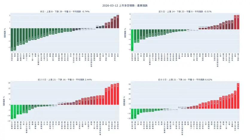 2026-03-12：產業漲跌及漲跌幅家數統計
