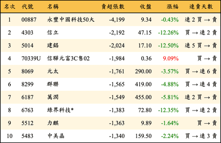 上櫃：三大法人當日賣超張數排行榜