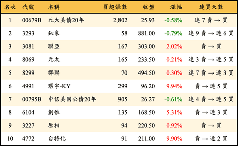 上櫃：券商當日買超金額排行榜