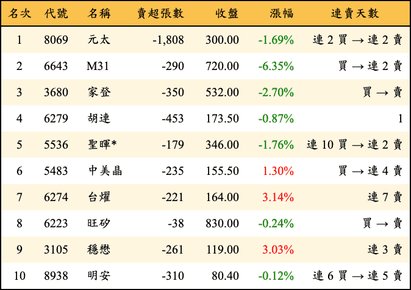 上櫃：投信當日賣超金額排行榜