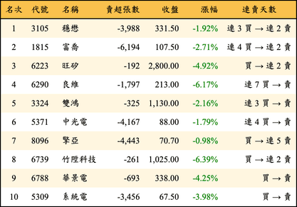上櫃：外資當日賣超金額排行榜
