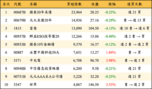 上櫃：三大法人當日買超張數排行榜