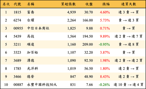 上櫃：三大法人當日買超張數排行榜