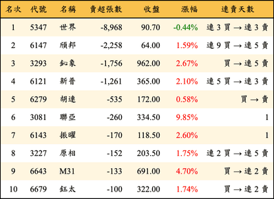 上櫃：投信當日賣超張數排行榜