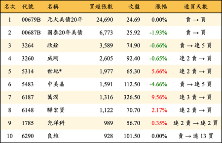 上櫃：外資當日買超張數排行榜