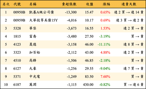 上櫃：三大法人當日賣超張數排行榜