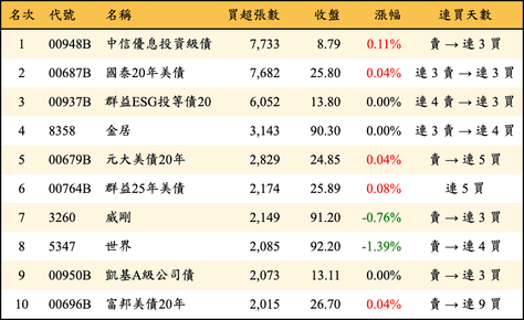 上櫃：外資當日買超張數排行榜