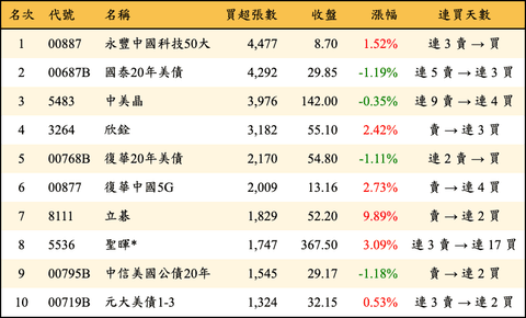 上櫃：外資當日買超張數排行榜