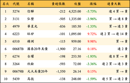 上櫃：投信當日賣超金額排行榜