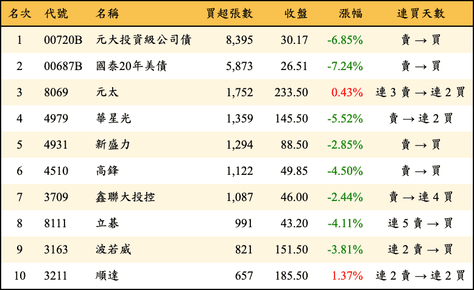 上櫃：外資當日買超張數排行榜