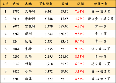 上櫃：外資當日買超張數排行榜