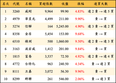 上櫃：三大法人當日買超金額排行榜