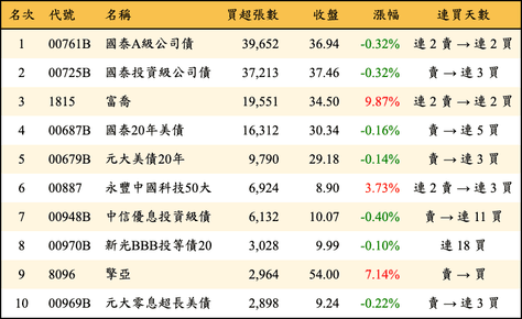 上櫃：三大法人當日買超張數排行榜