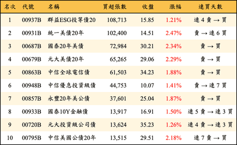 上櫃：三大法人當日買超張數排行榜