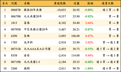 上櫃：外資當日賣超張數排行榜