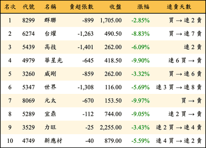 上櫃：投信當日賣超金額排行榜