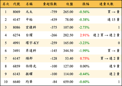 上櫃：投信當日賣超張數排行榜