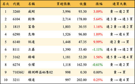 上櫃：三大法人當日買超張數排行榜