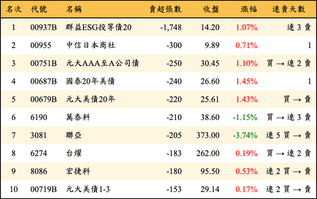 上櫃：券商當日賣超張數排行榜