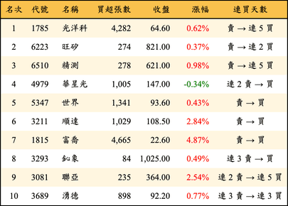 上櫃：外資當日買超金額排行榜