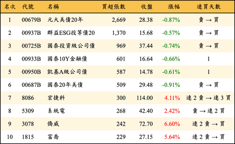 上櫃：券商當日買超張數排行榜