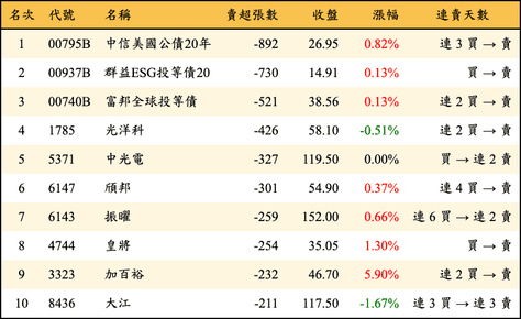 上櫃：券商當日賣超張數排行榜
