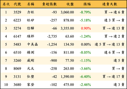 上櫃：投信當日賣超金額排行榜