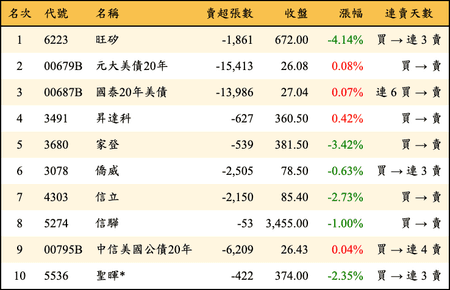 上櫃：三大法人當日賣超金額排行榜