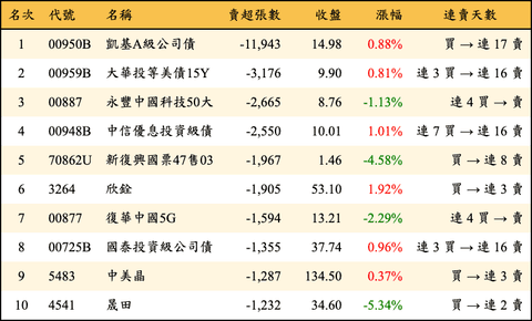 上櫃：三大法人當日賣超張數排行榜