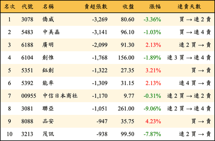 上櫃：三大法人當日賣超張數排行榜