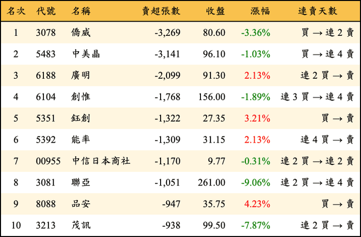 上櫃：三大法人當日賣超張數排行榜