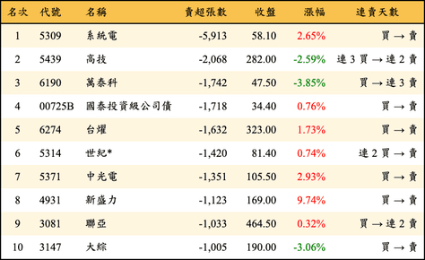 上櫃：三大法人當日賣超張數排行榜