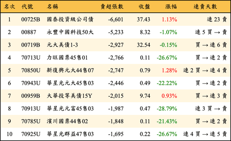 上櫃：三大法人當日賣超張數排行榜