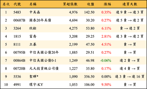 上櫃：外資當日買超張數排行榜