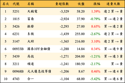 上櫃：三大法人當日賣超張數排行榜
