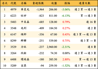 上櫃：投信當日賣超張數排行榜