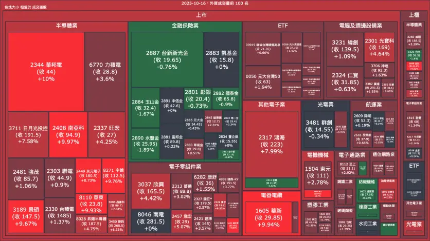 2025-10-16：外資成交量、買賣超與漲跌幅