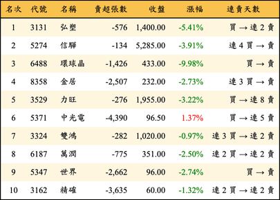 上櫃：外資當日賣超金額排行榜