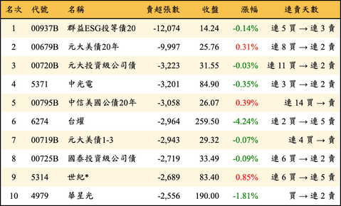 上櫃：外資當日賣超張數排行榜